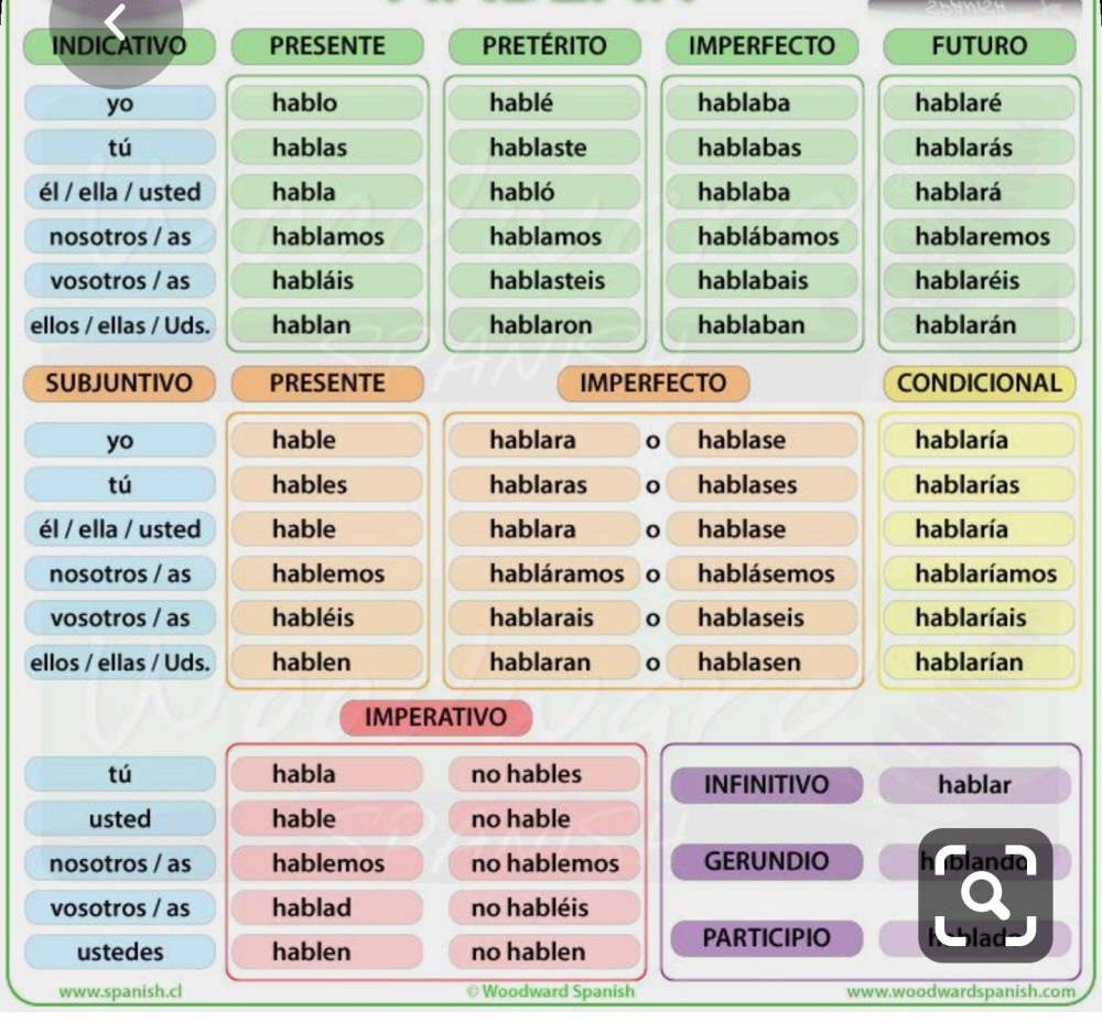 Conjugaison des verbes présente indicativo en espagnol