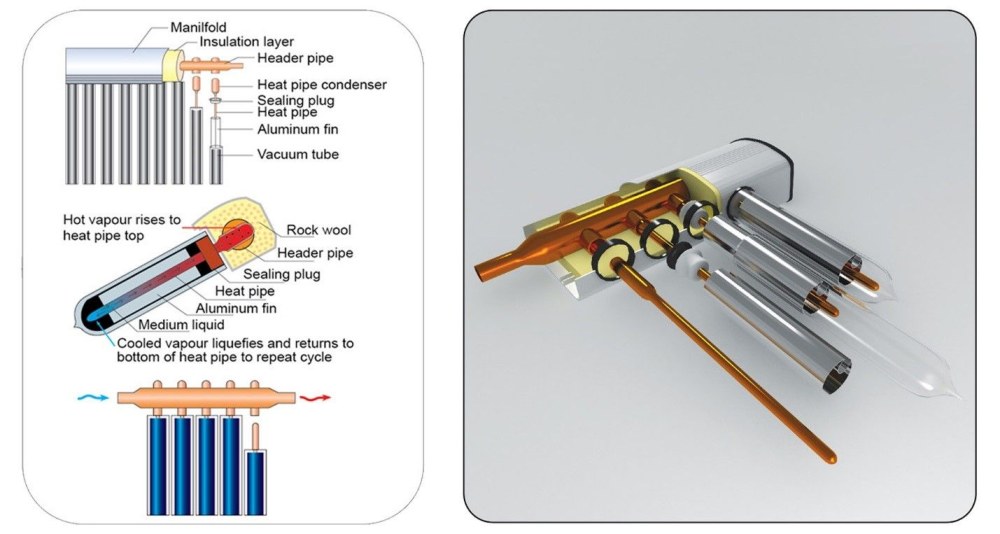Conception de tube à chaleur de collecteur solaire