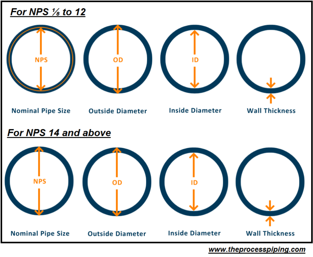NPS de taille de tuyau nominal