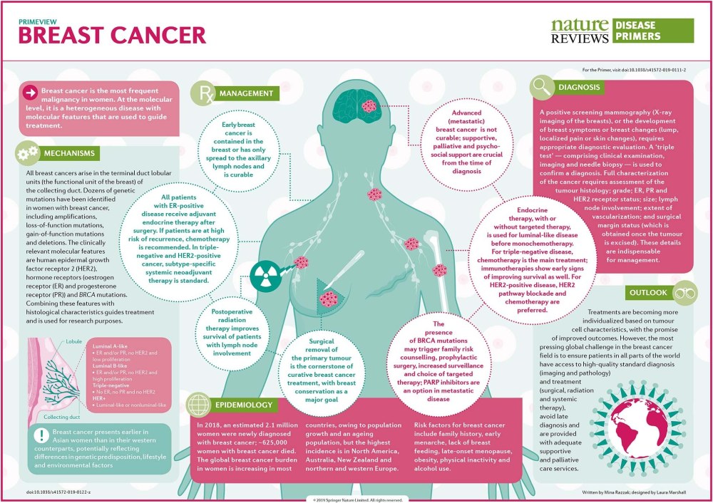 Symptômes du cancer du sein