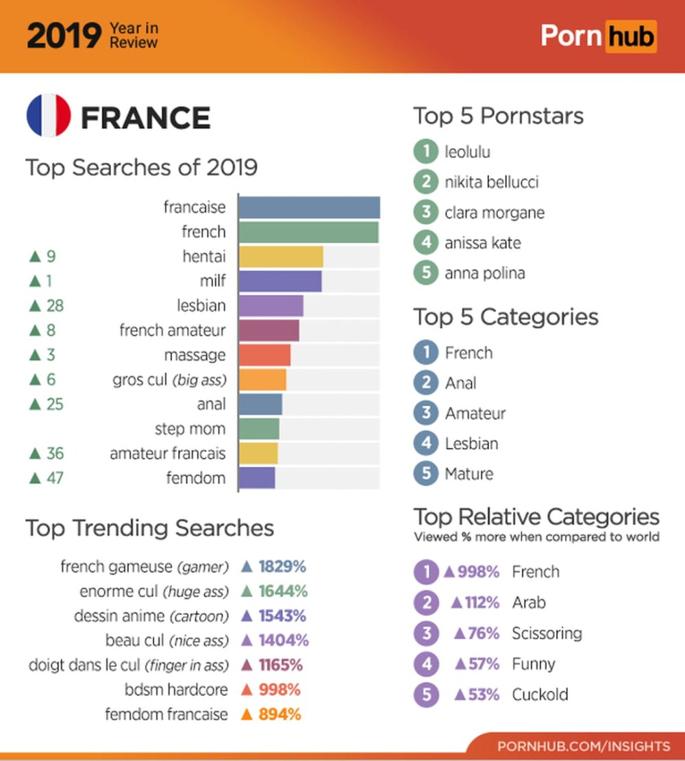 Statistiques Pornhab 2019