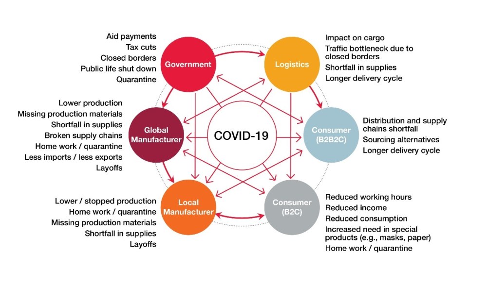 Chaîne d'approvisionnement Covid19