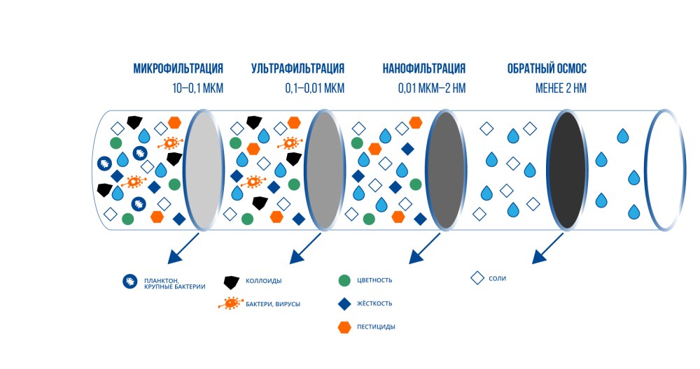 Microfiltration Ultrafiltration Nanofiltration Osmose inverse