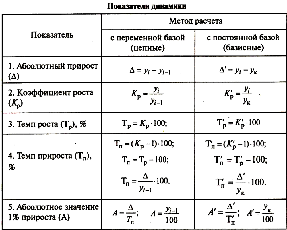Coefficient de croissance = coefficient de croissance-1