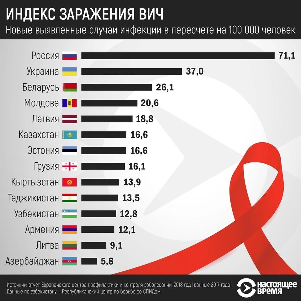 Statistiques du VIH par pays
