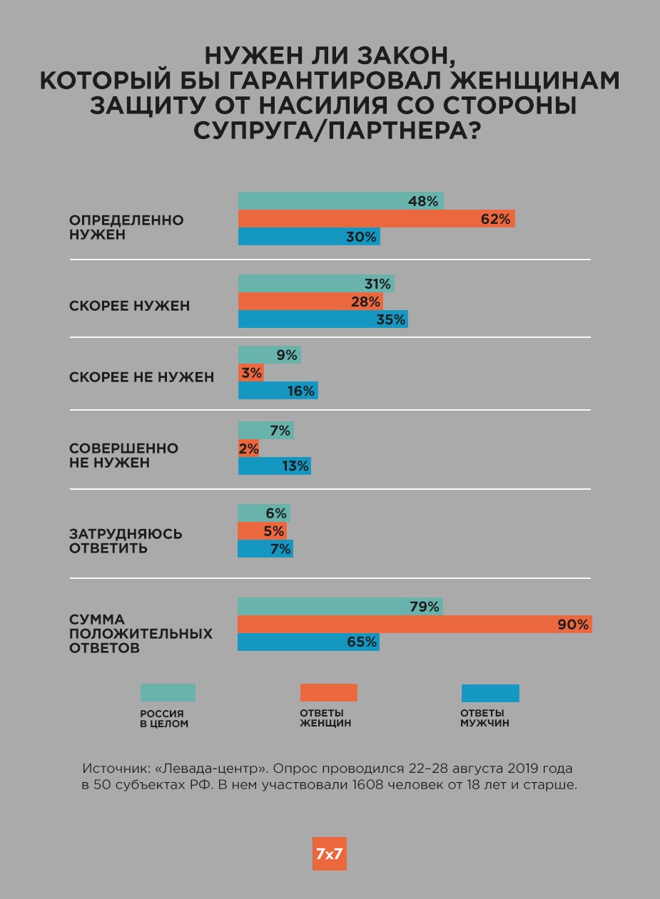 Statistiques de la violence en Russie 2020