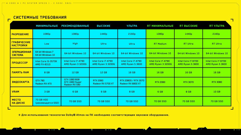 Cyberpunk 2077 Exigences du système recommandé