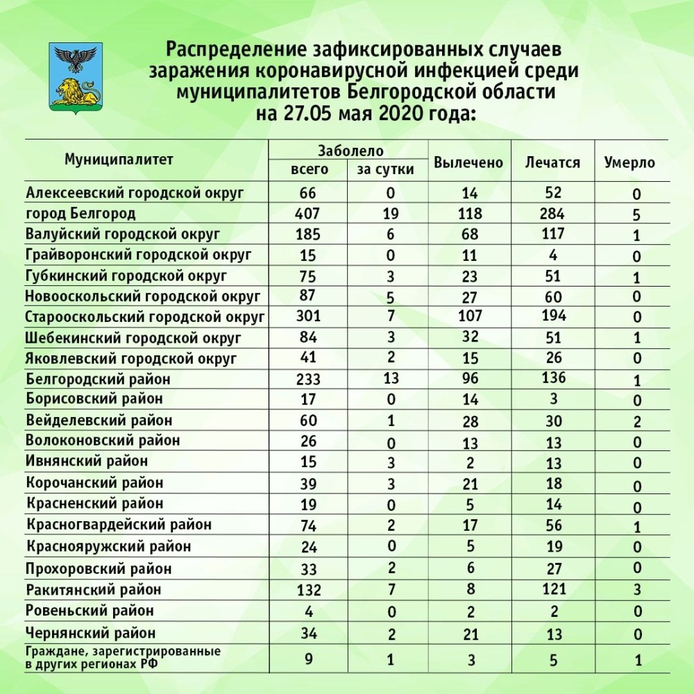 Koronavirus dans la région de Belgorod par les districts