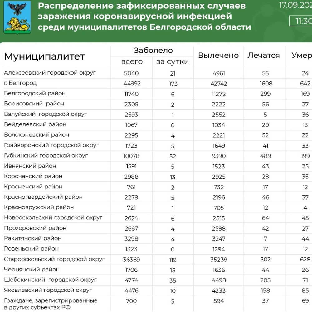 Statistiques du coronavirus dans la région de Belgorod et de Belgorod