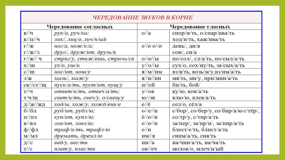 Alternation of Sounds Table