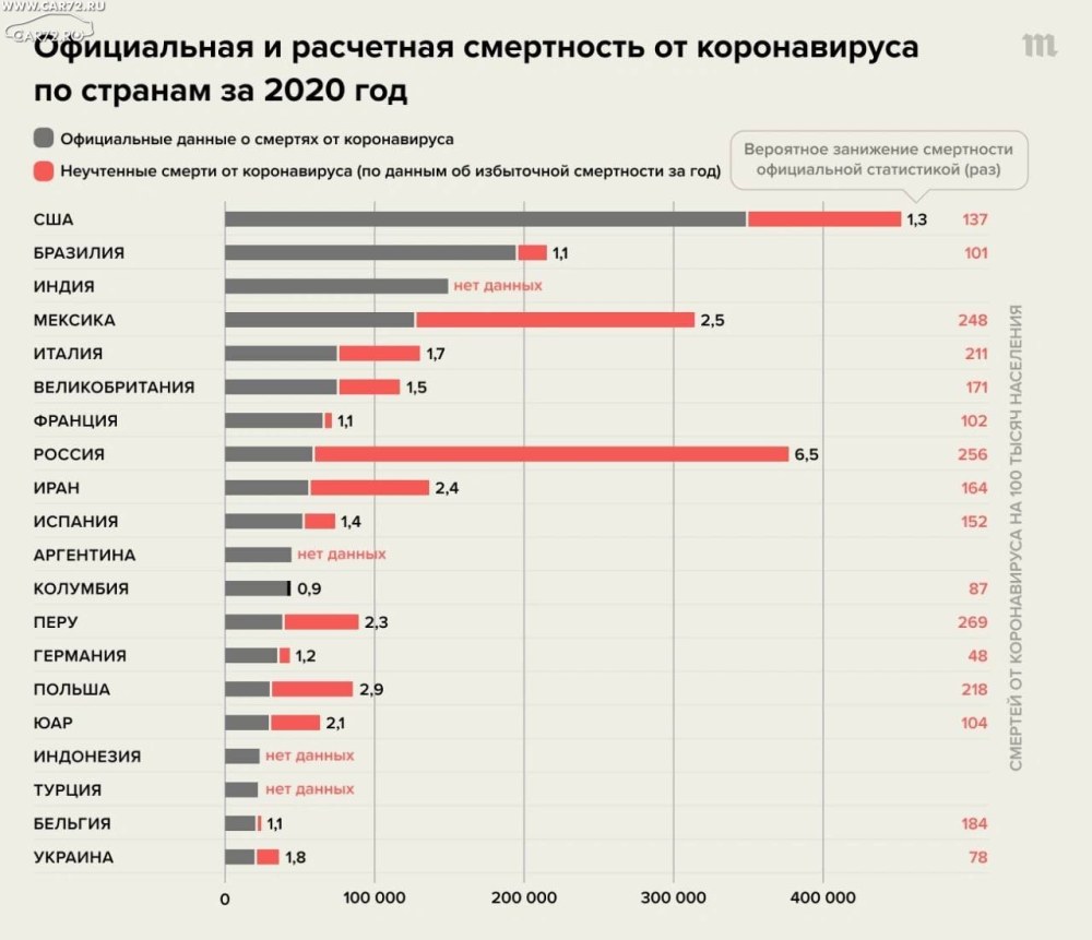 Mortalité du coronavirus en Russie pour 2020 statistiques