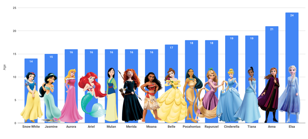 Princesse Disney et leurs princes