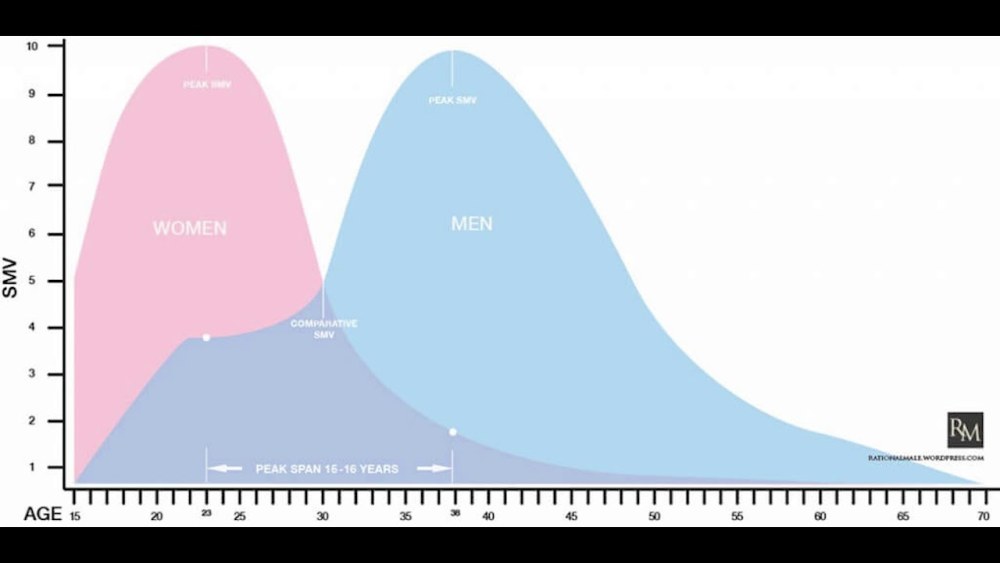 Statistiques de l'attractivité des femmes